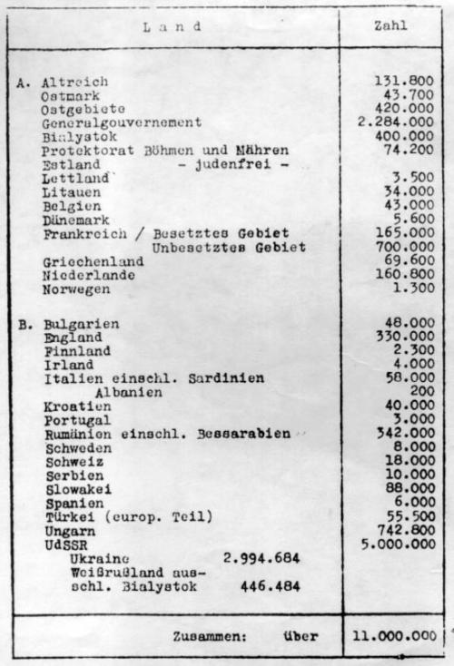 Lijst gebruikt tijdens Wannsee-conferentie met aantallen Joodse inwoners van diverse landen
